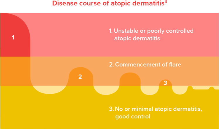 The key treatment goals of atopic dermatitis